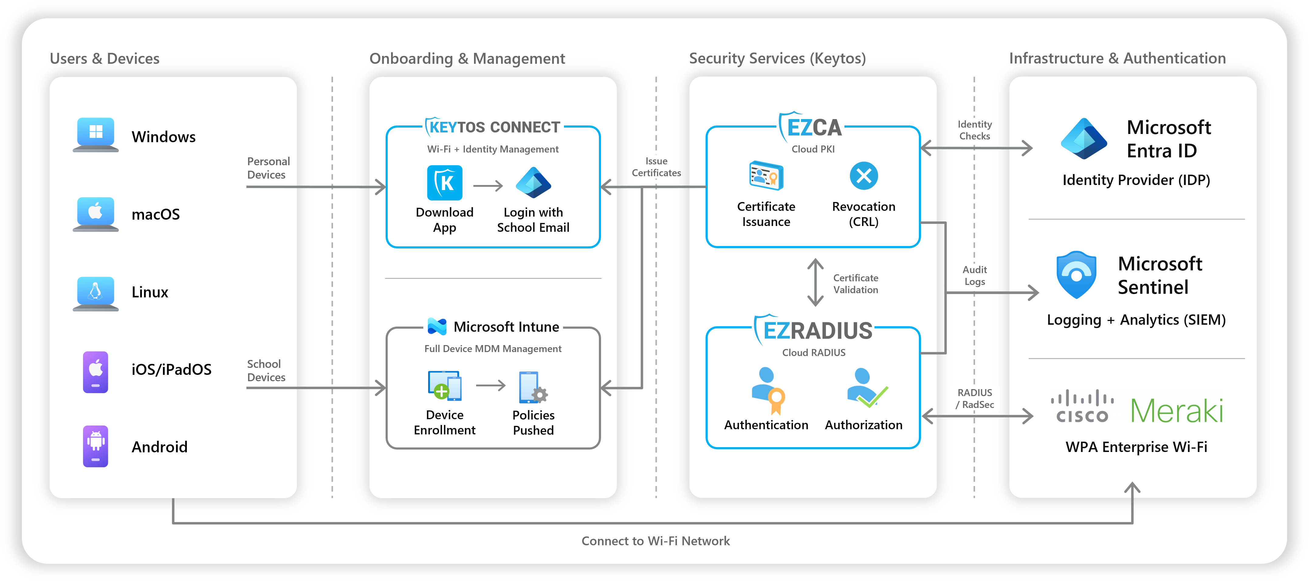 Keytos Connect Architecture