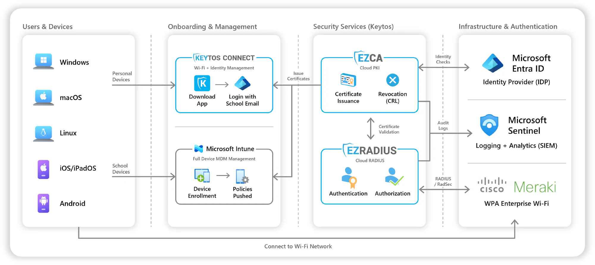 Keytos Connect Architecture
