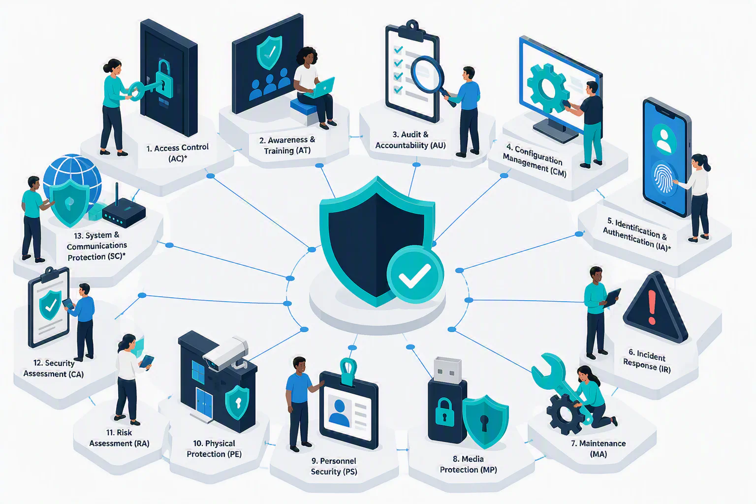 The NIST SP 800-171 framework consists of 14 control families, each addressing specific aspects of cybersecurity.
