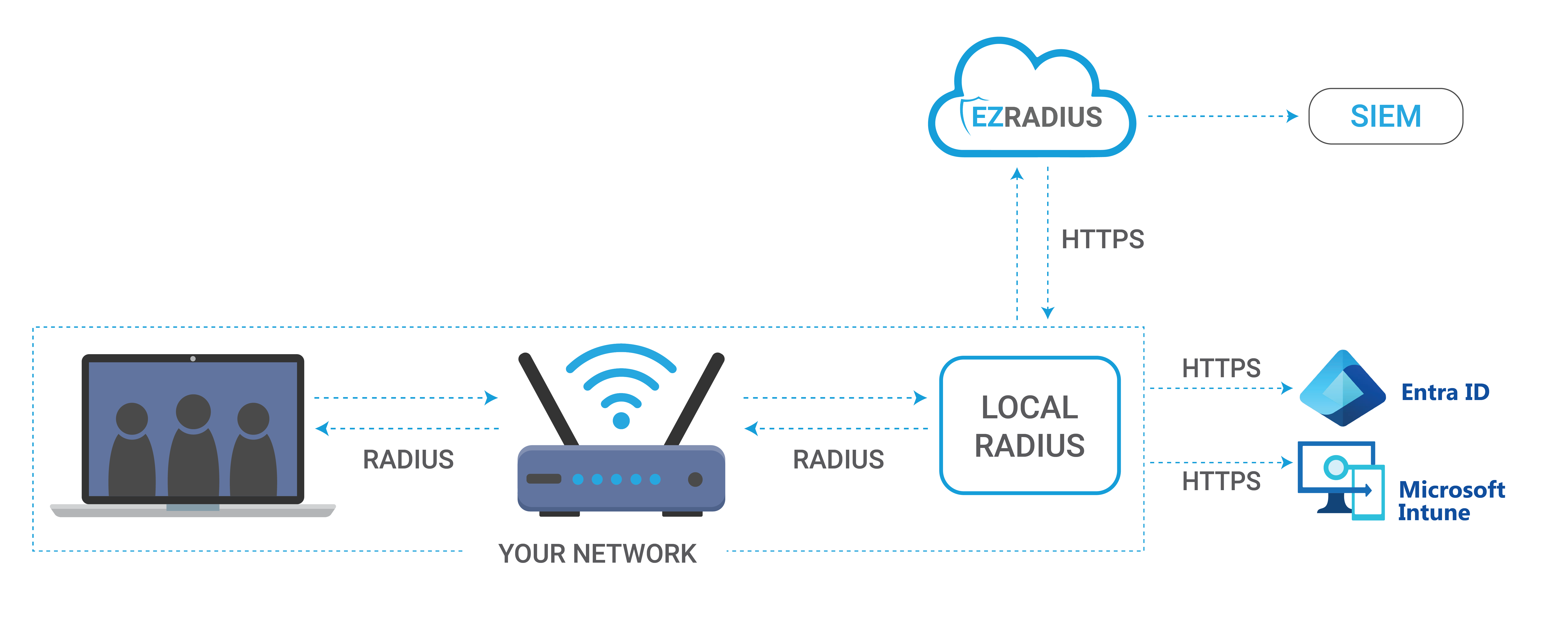Diagram of highly available cloud RADIUS deployment with local RADIUS proxy for offline redundancy and reduced latency.