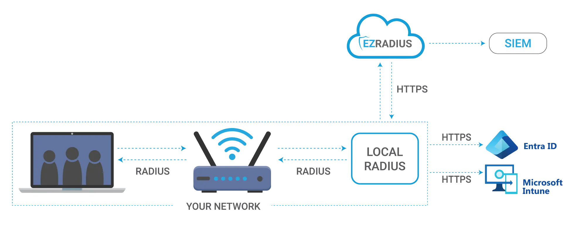 Diagram of highly available cloud RADIUS deployment with local RADIUS proxy for offline redundancy and reduced latency.