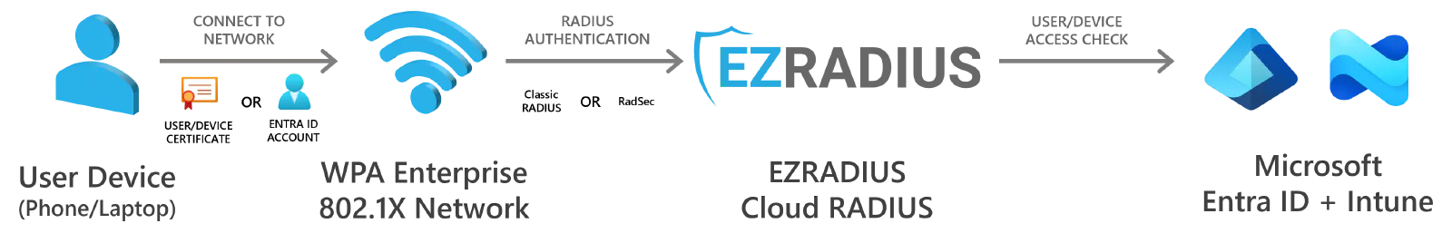 EZRADIUS Cloud RADIUS with WPA Enterprise