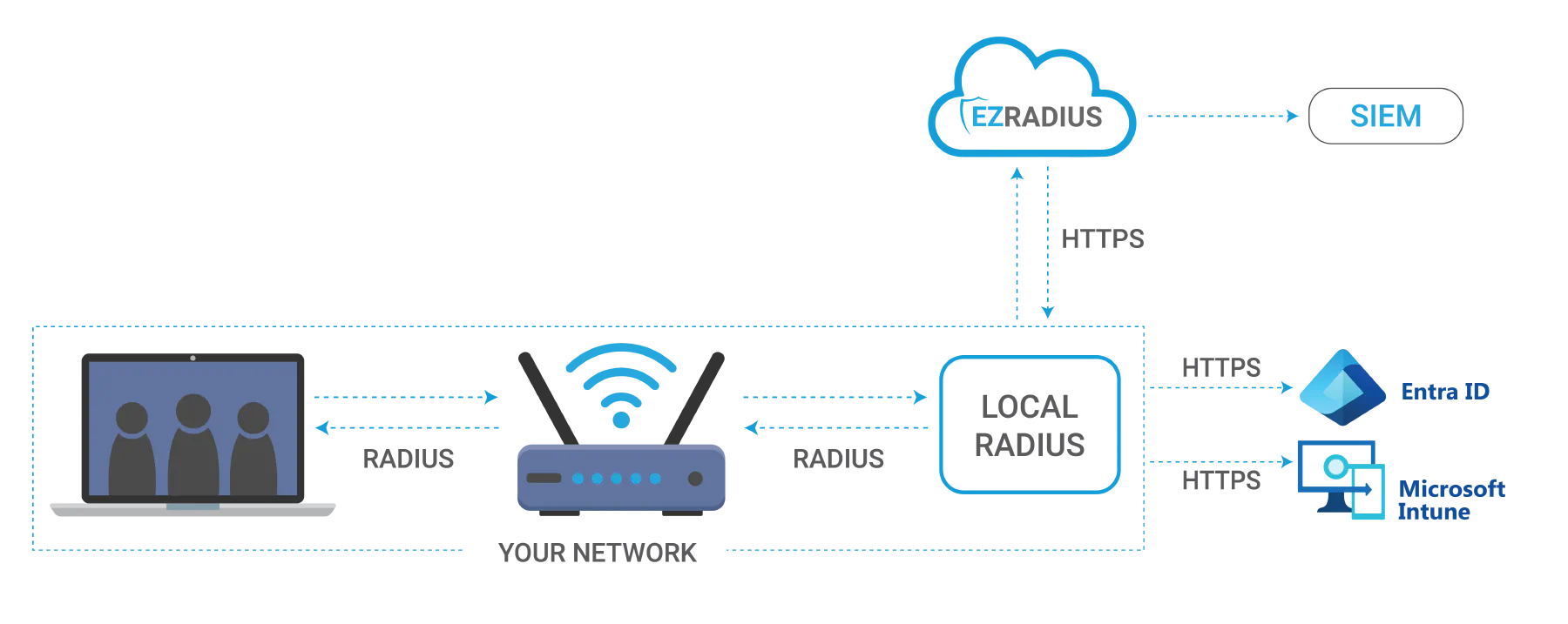 Highly Available Cloud RADIUS with EZRADIUS