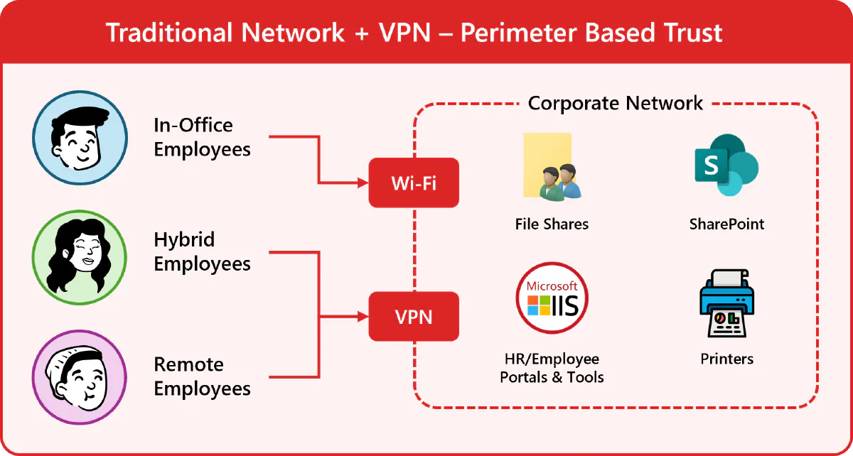 Diagram of traditional castle-and-moat network security model with VPN access