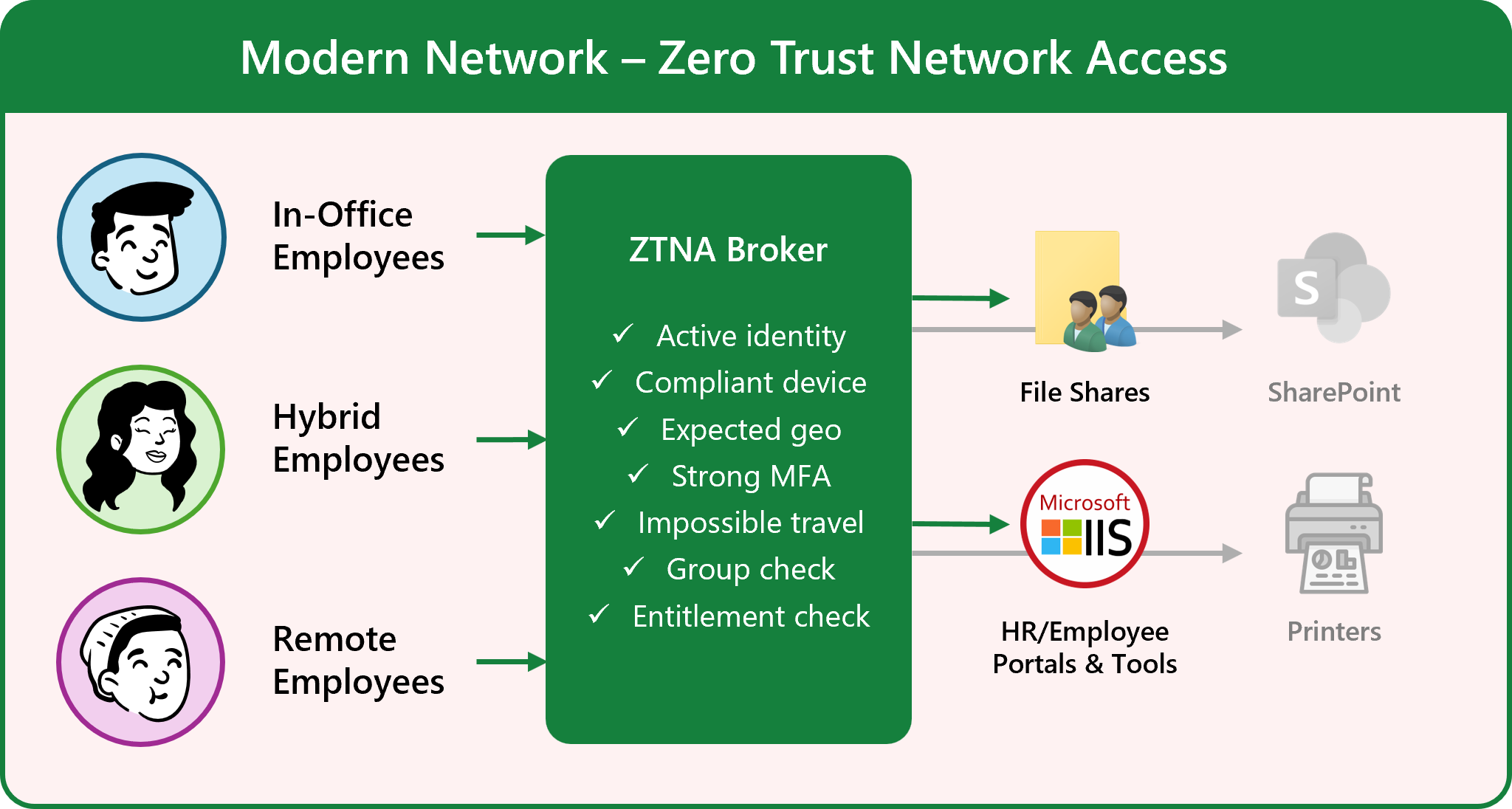 Diagram of Zero Trust Network Access model with application-specific access and continuous verification