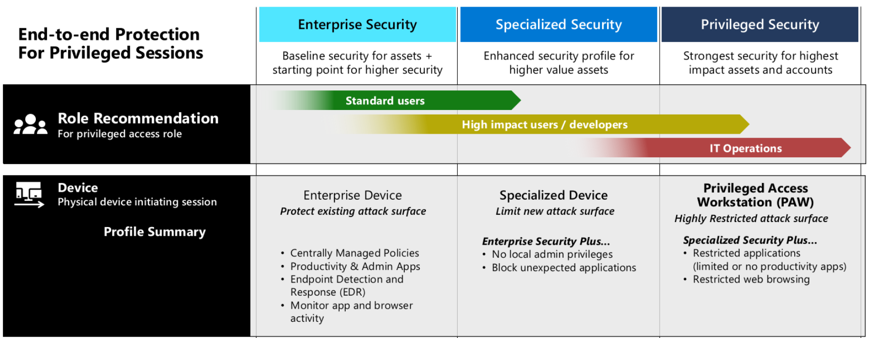 Table showing the different types of devices for different environments