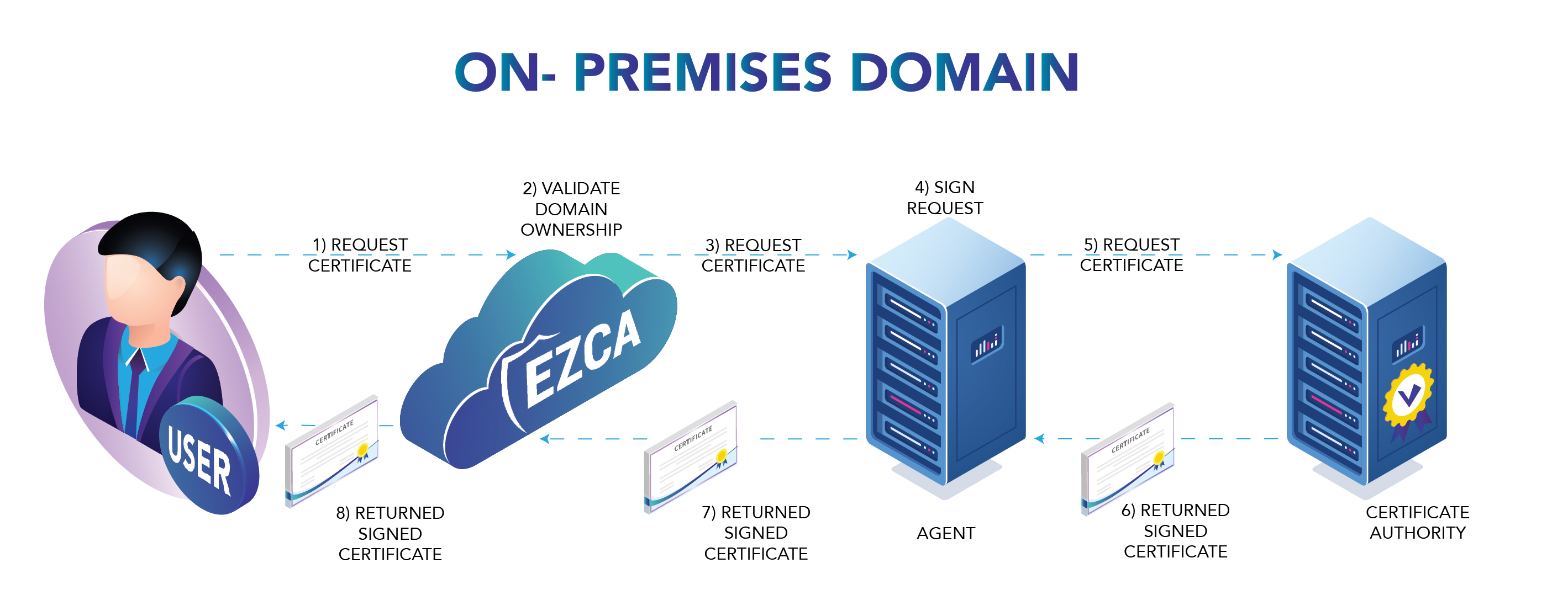 Conecte ADCS CA a EZCA y obtenga funciones como ACME, rotación de certificados de Azure Key Vault y más