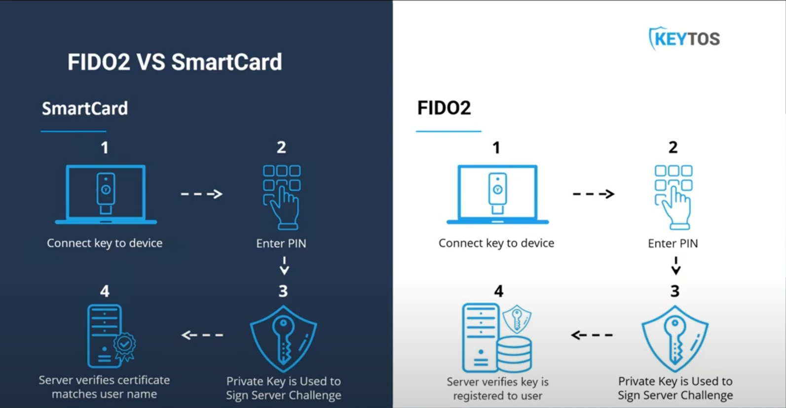 How Unphishable credentials work