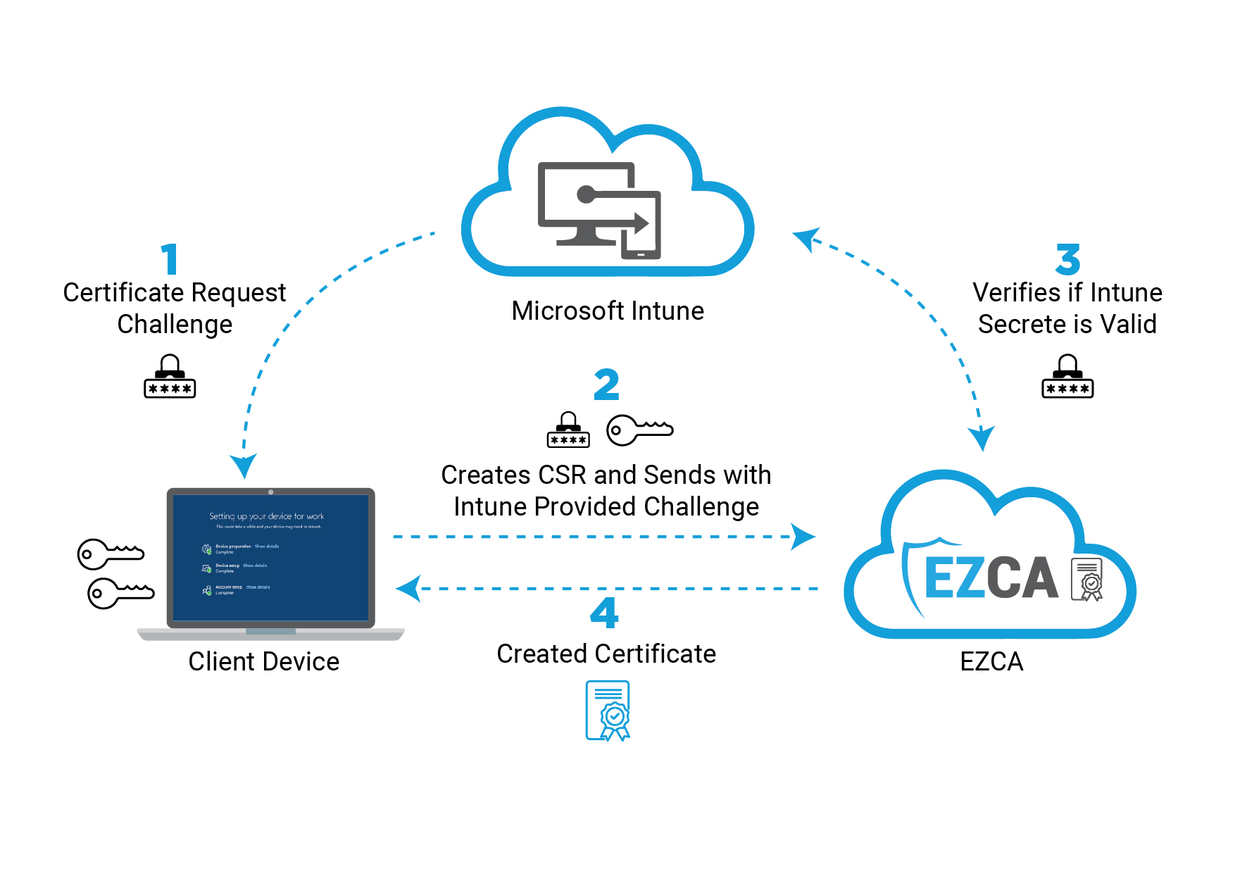 Cómo Intune emite certificados SCEP mediante una CA de Azure