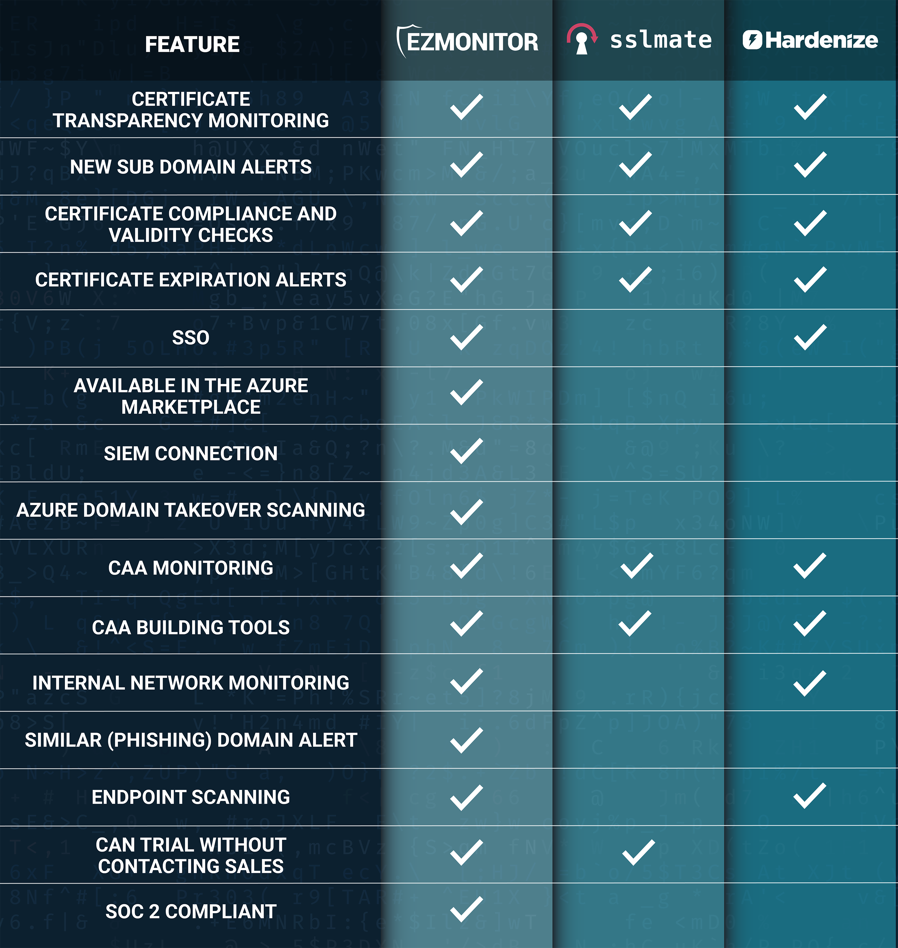 Keytos EZMonitor vs. SSLMate vs. Hardenize - the benefits of each SSL monitoring tool