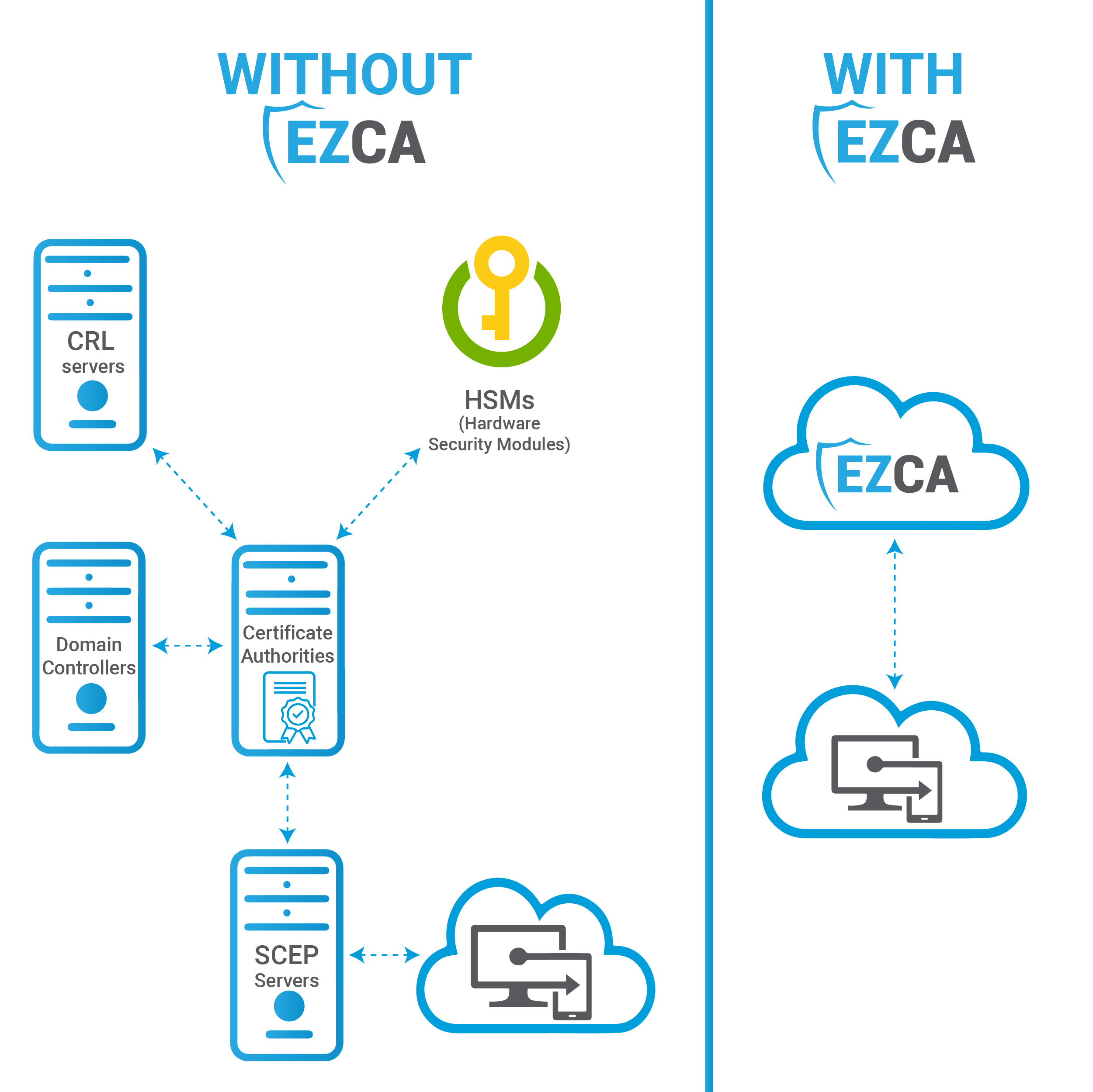 Utilice EZCA para comenzar a emitir certificados SSL para Intune SCEP