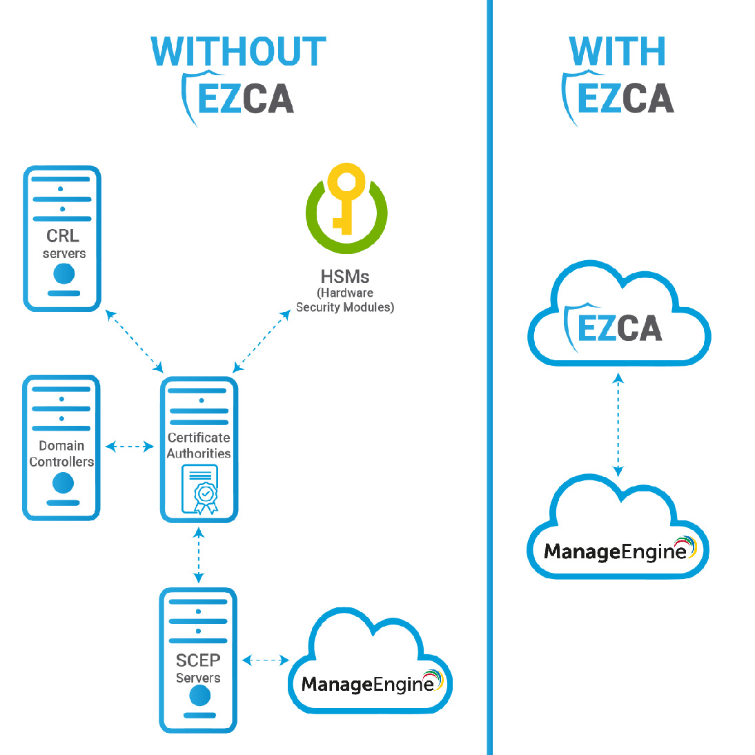 How to create a certificate authority (CA) for ManageEngine with EZCA by Keytos