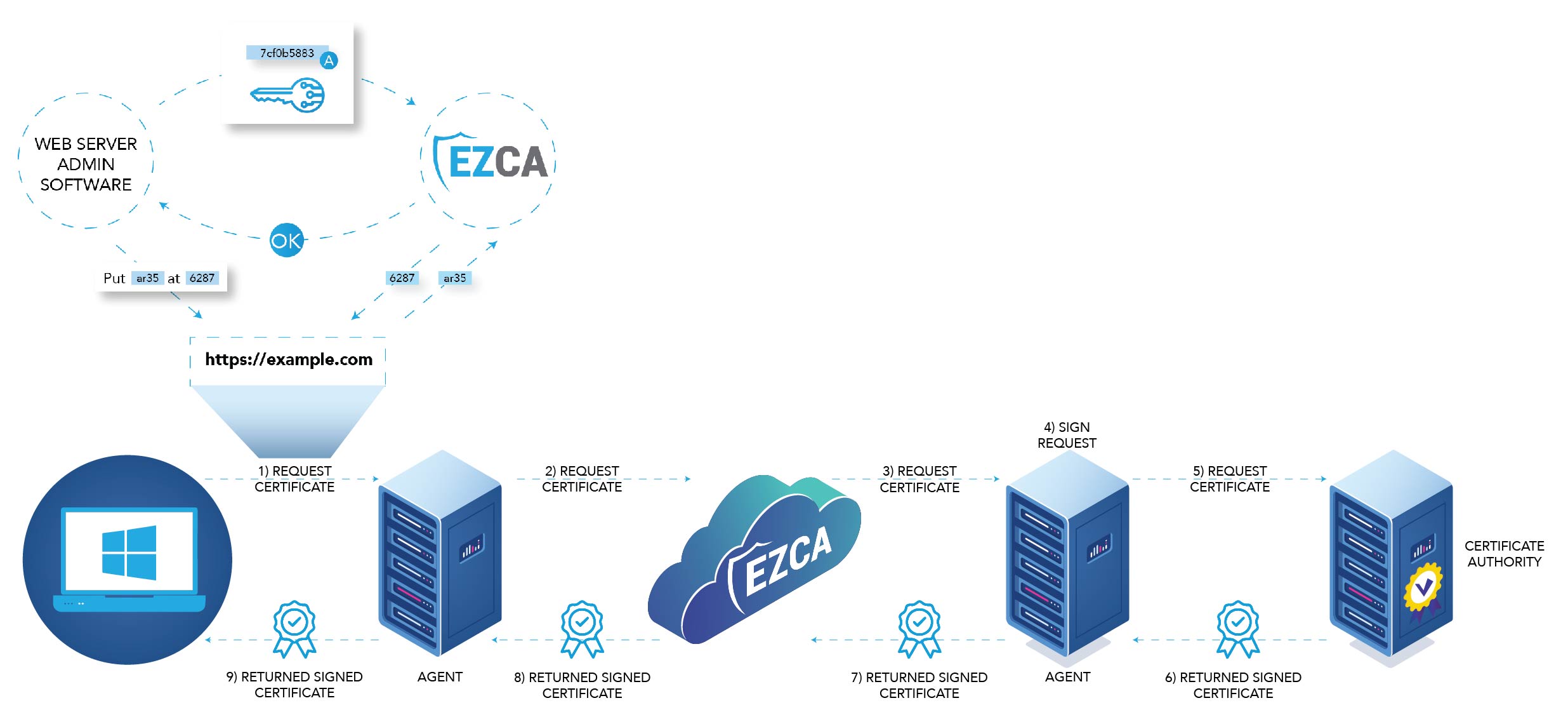 Cómo funciona ACME con EZCA y ADCS