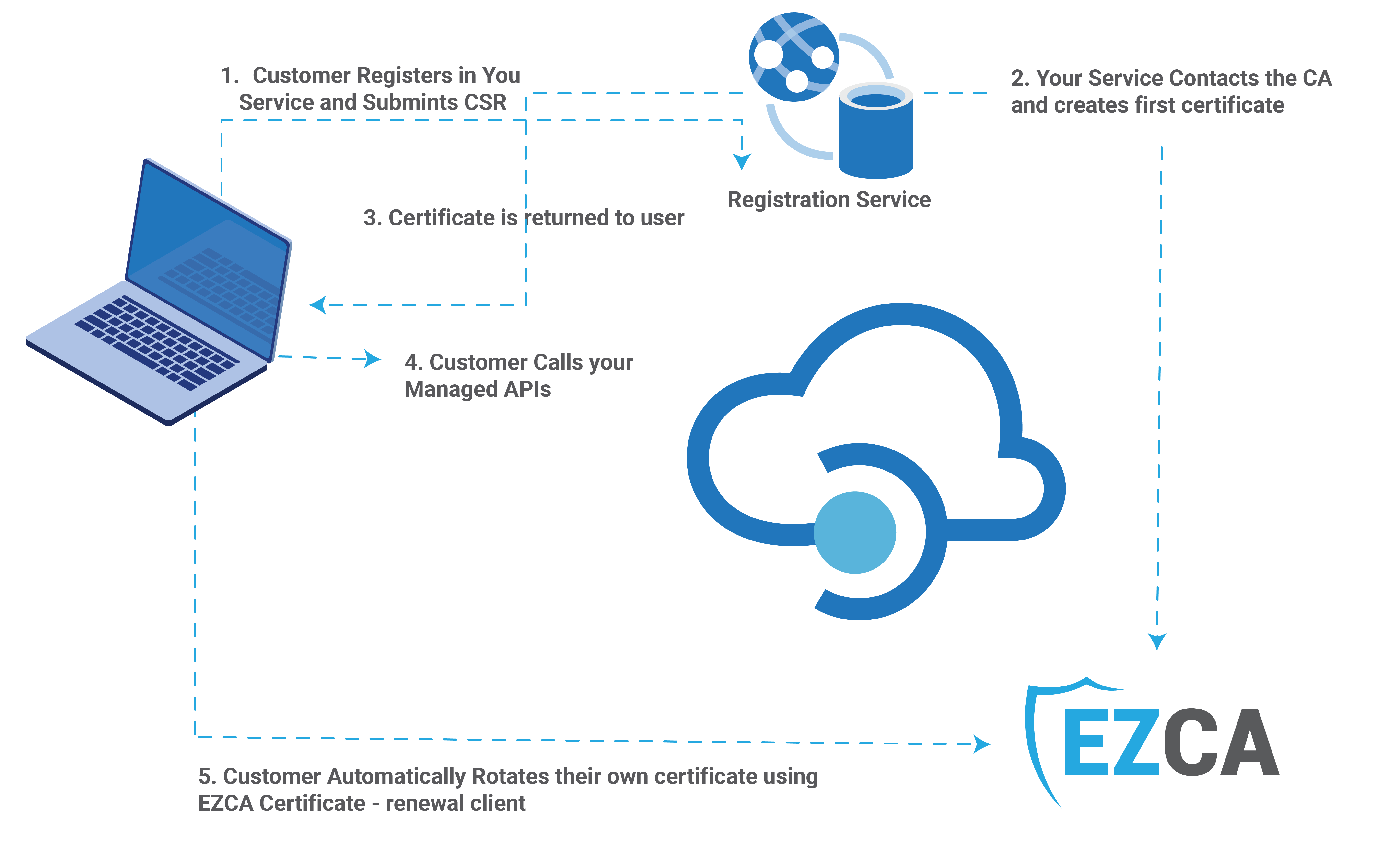 Azure API Management Service automatic certificate rotation with Certificate Authority Trust