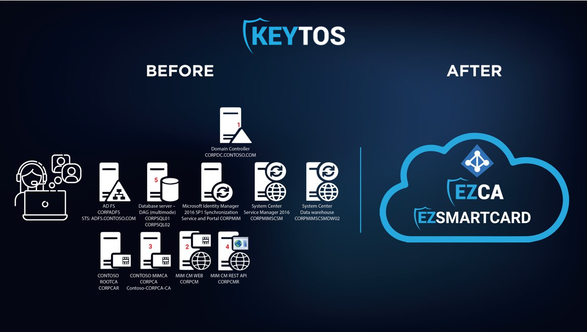 Entra ID Certificate Based Authentication