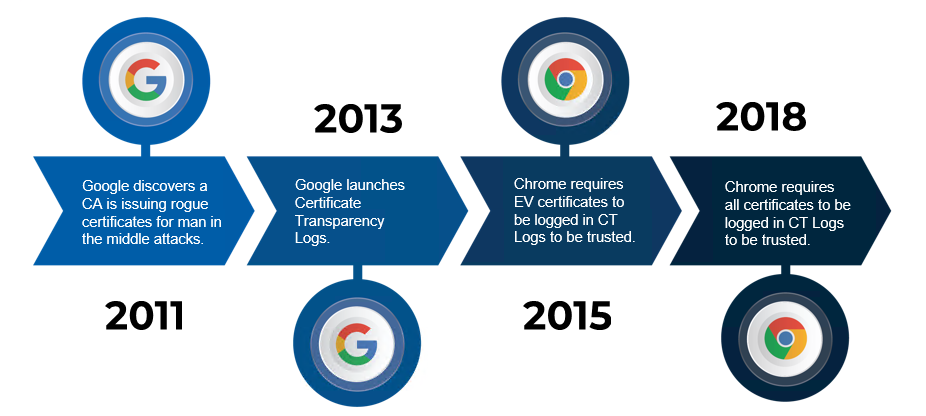 Diagrama del historial de registros CT