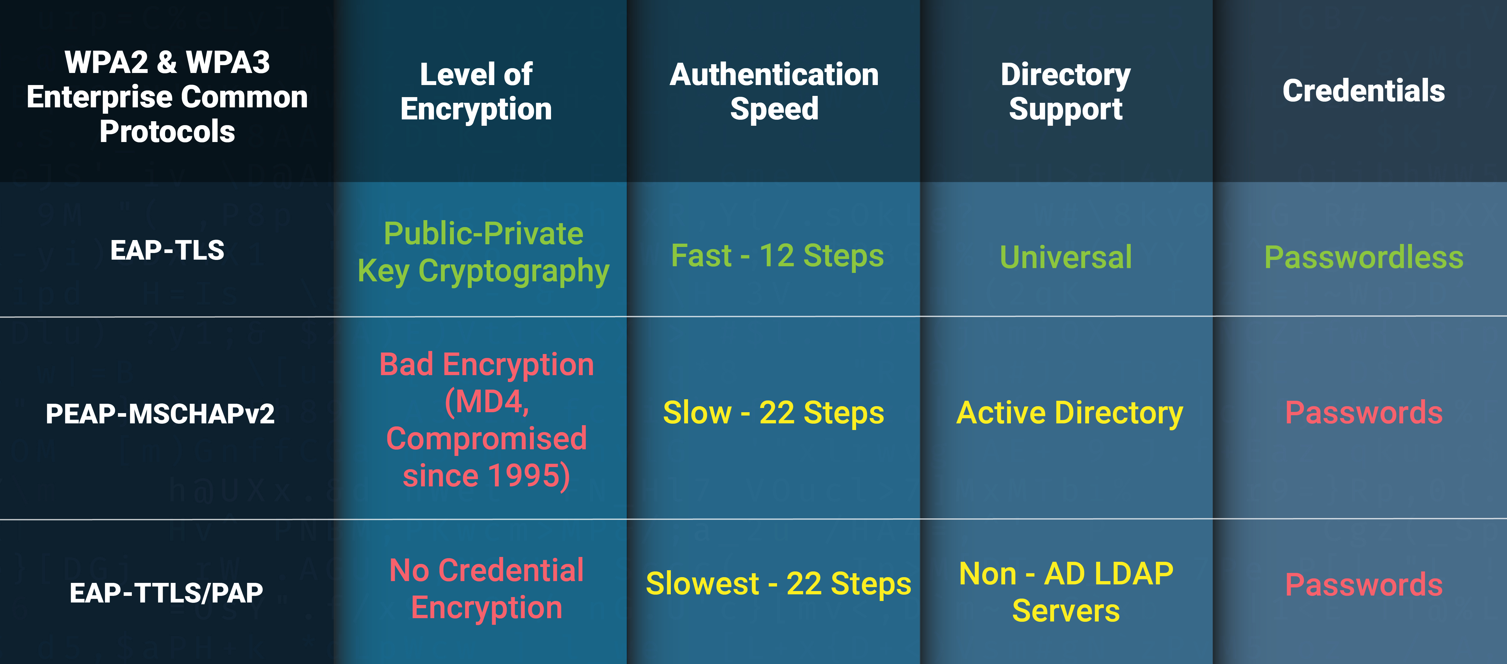 EAP-TLS vs. EAP-TTLS/PAP