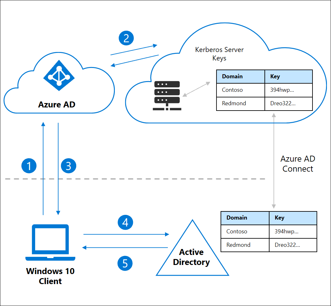 FIDO2 On premise with Azure AD