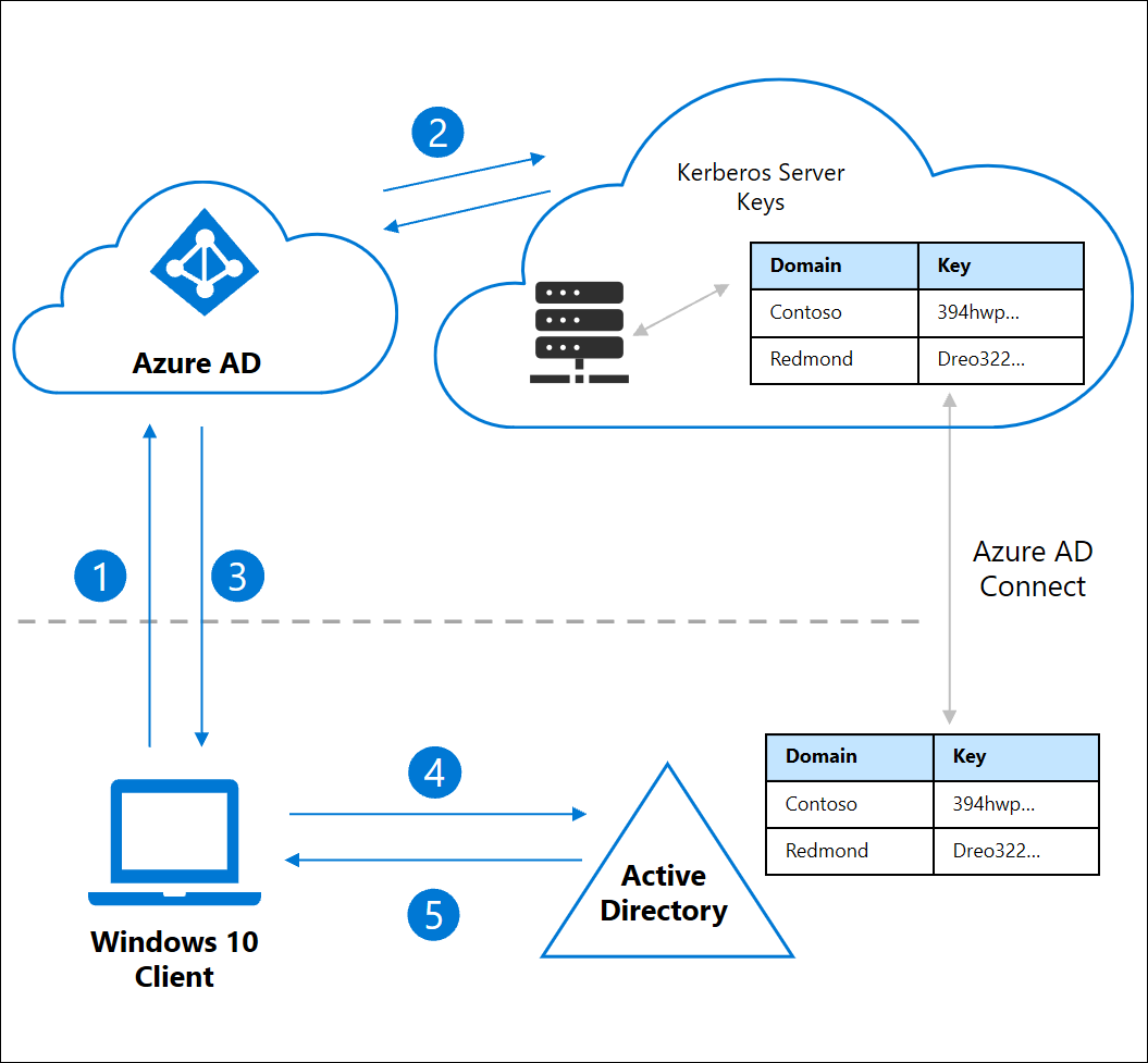 FIDO2 local con Azure AD