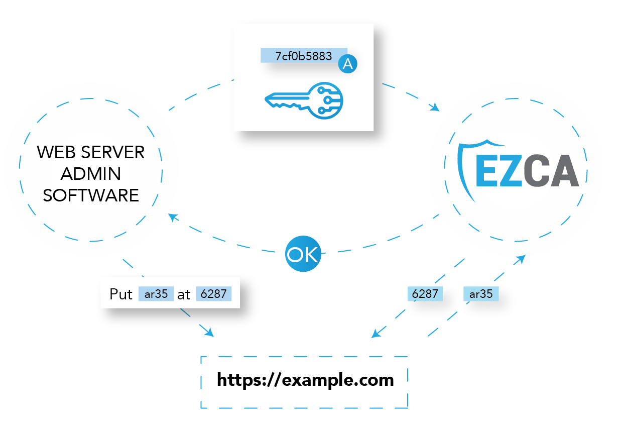 how ACME works for private Certificate Authority