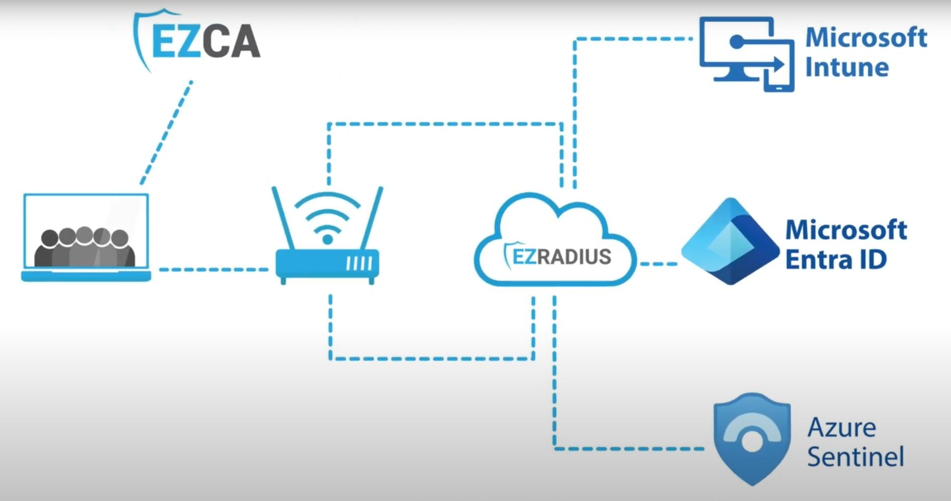 Wi-Fi Authentication with Certificates