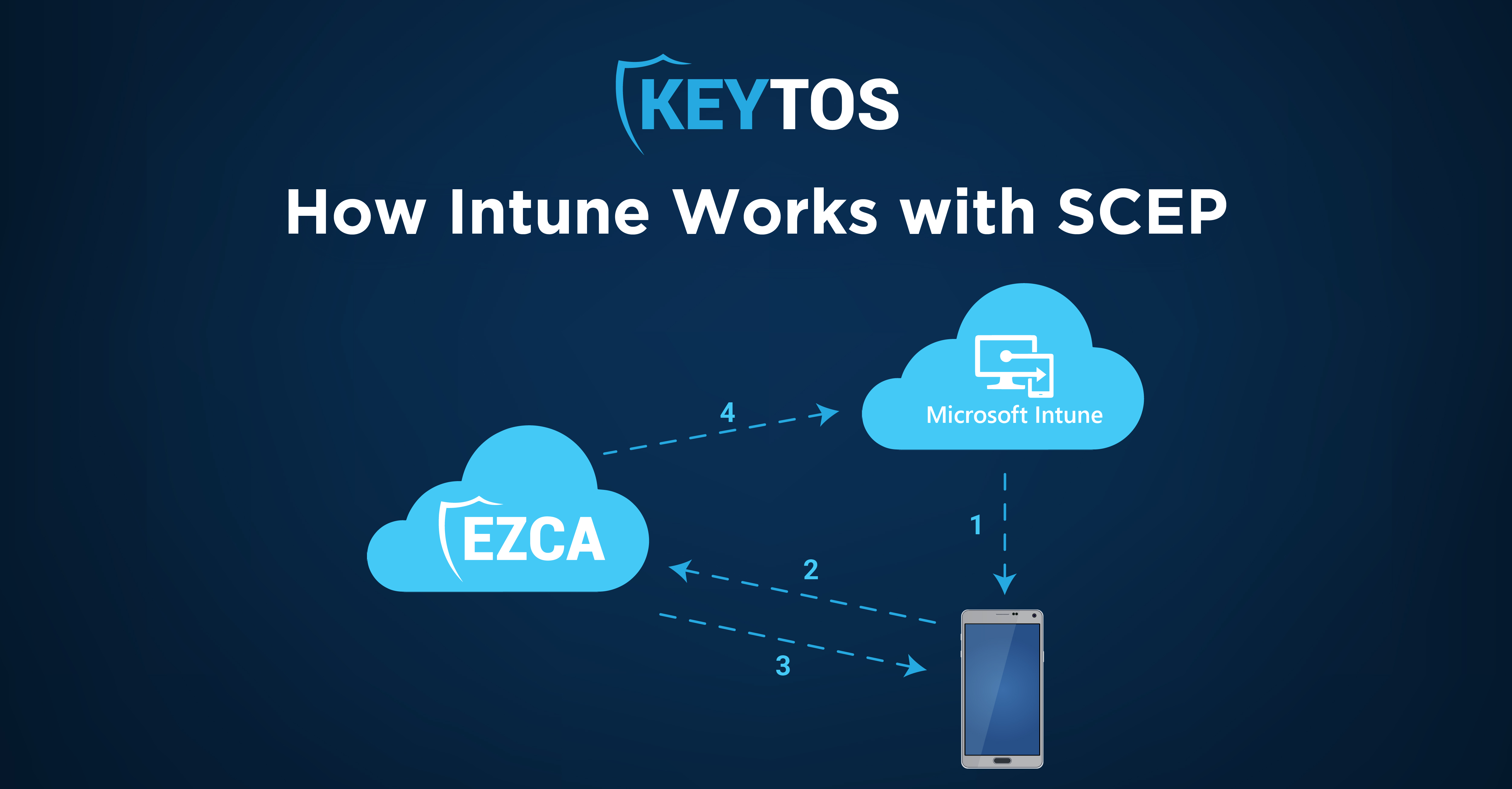 How Does Intune Work with SCEP?