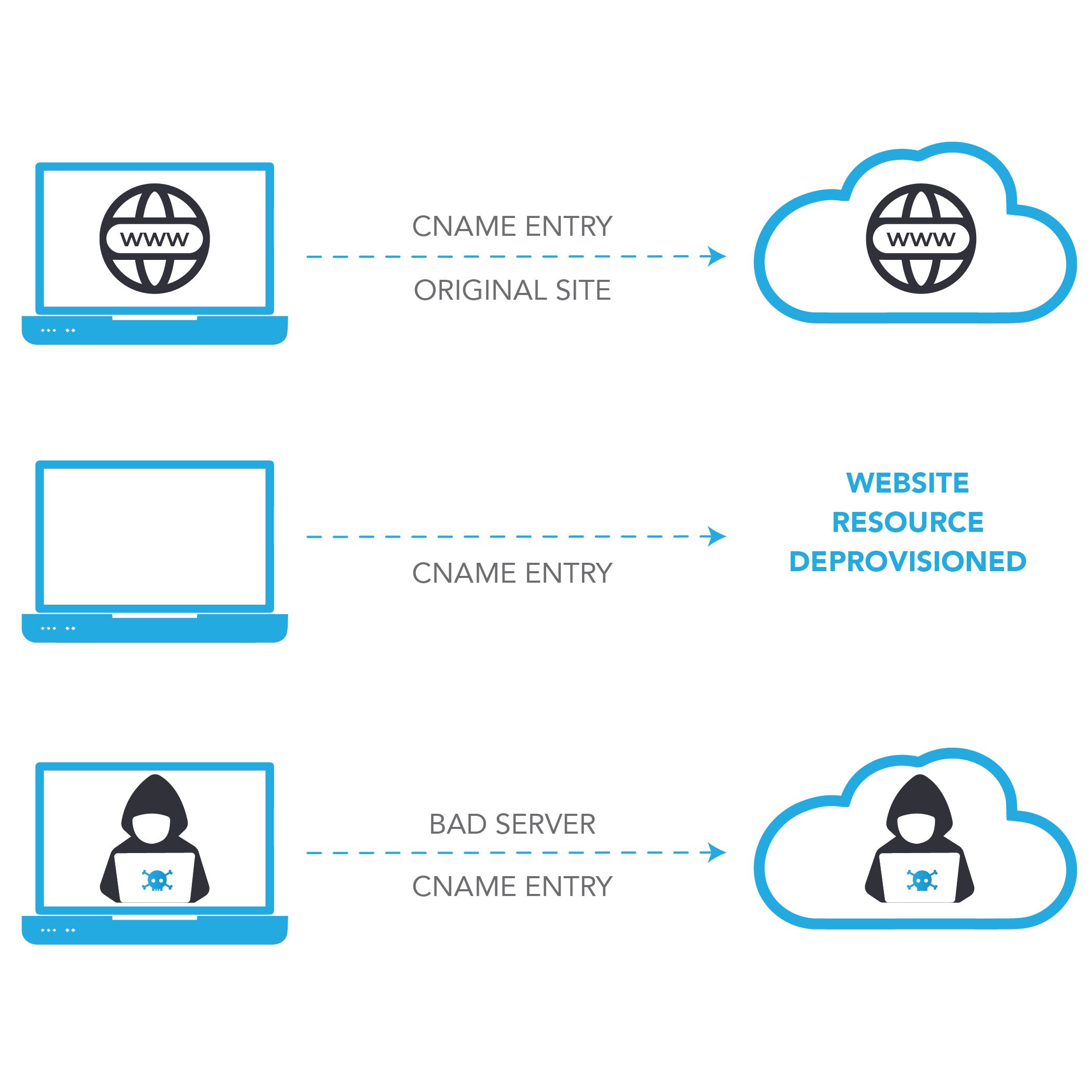 Cómo Dangling DNS conduce a la adquisición de subdominios