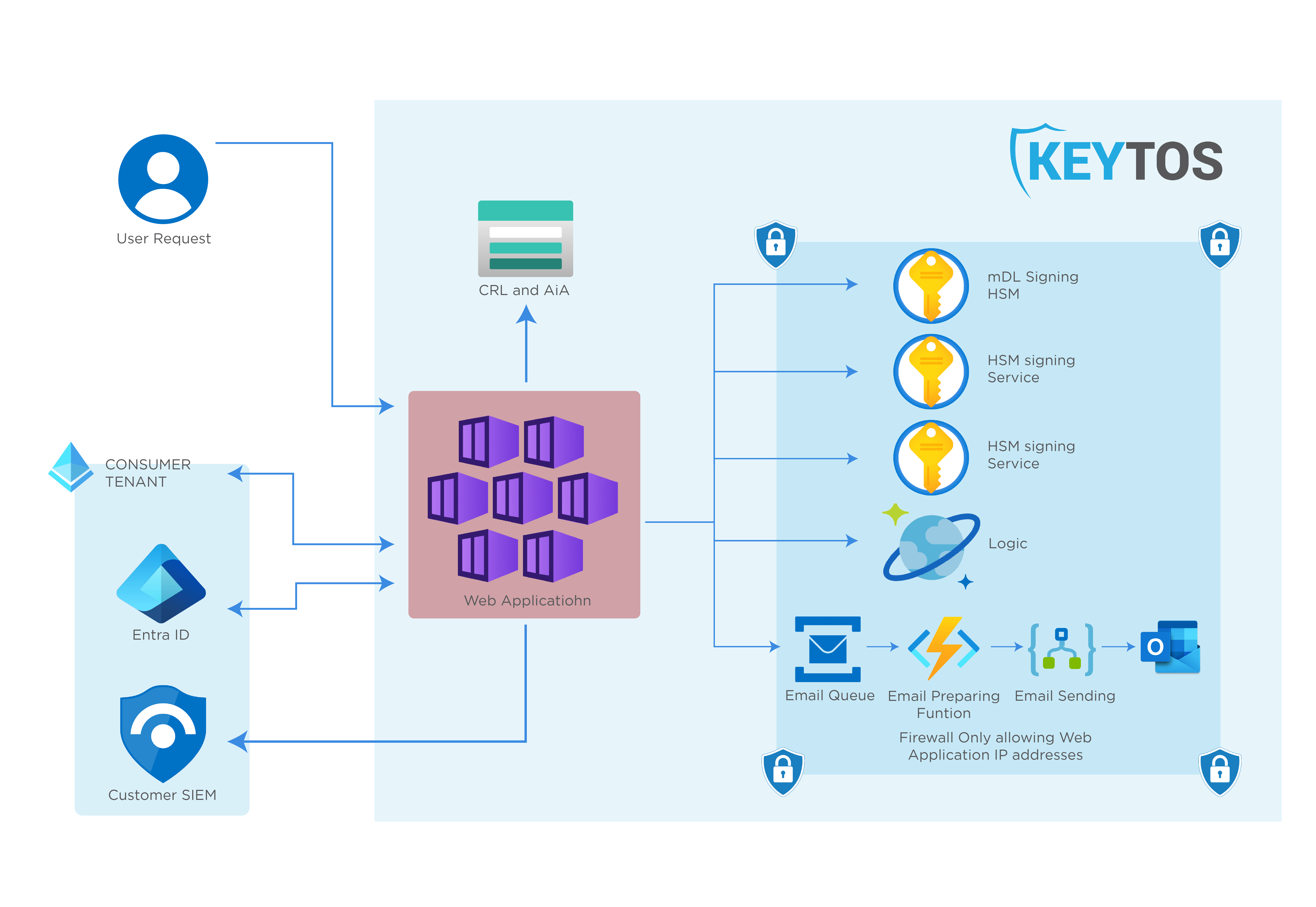 How To Create mobile drivers license system in Azure