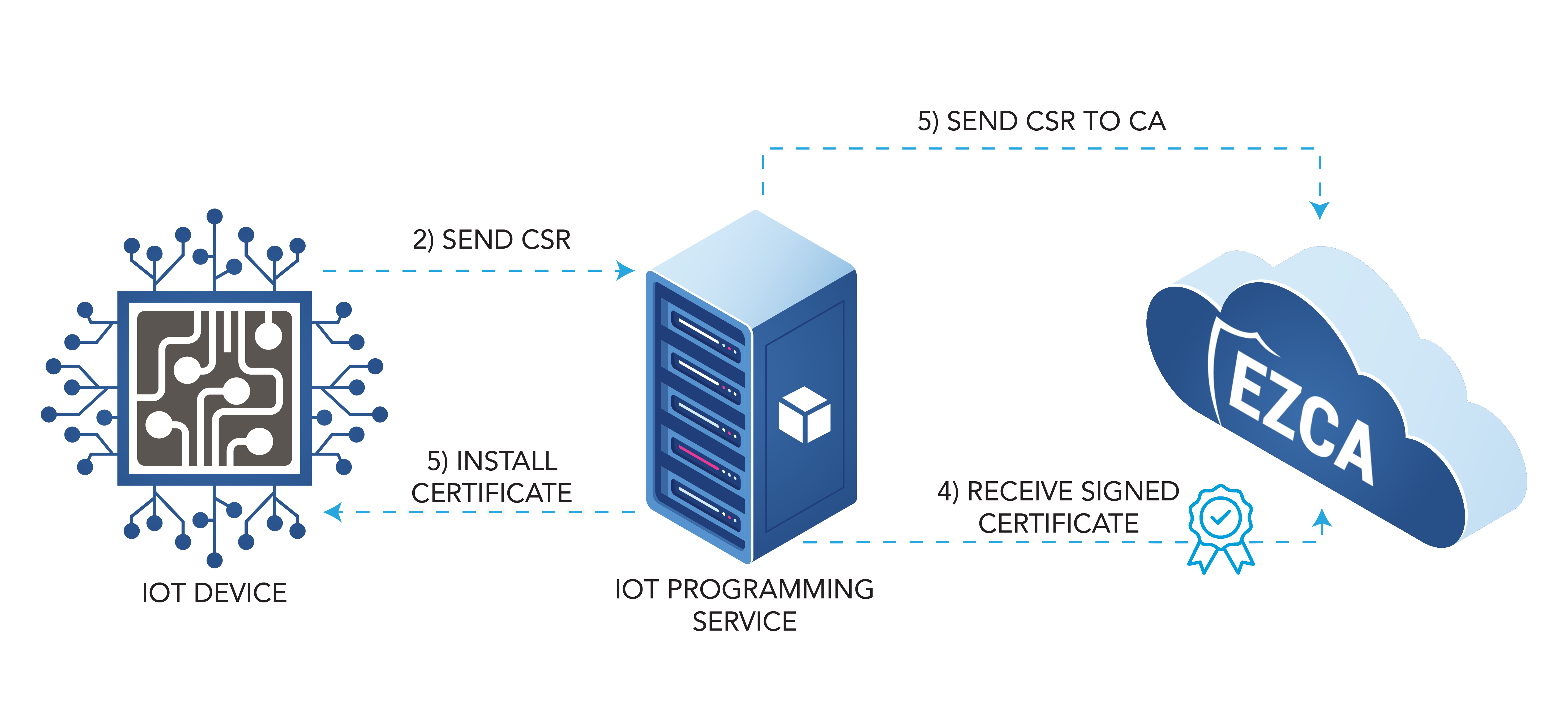 How to create IoT SSL Certificate