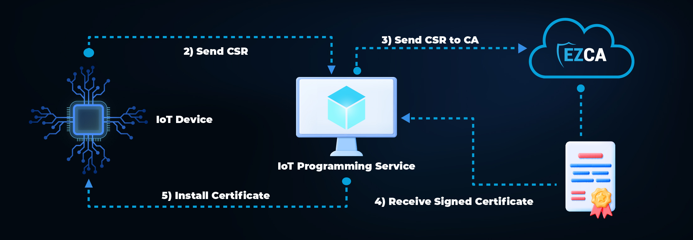 Cómo crear certificados SSL de IoT con EZCA