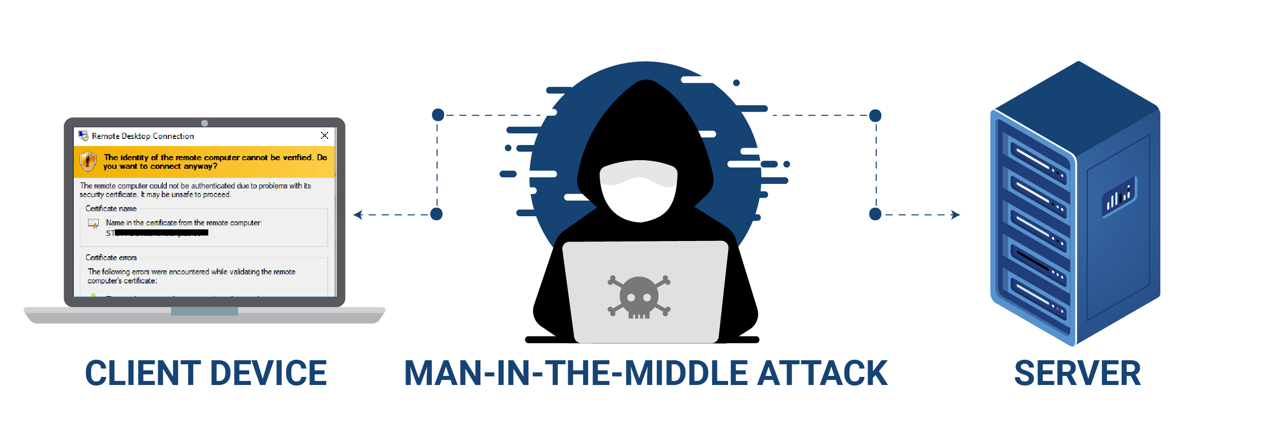 Man In the Middle Attack