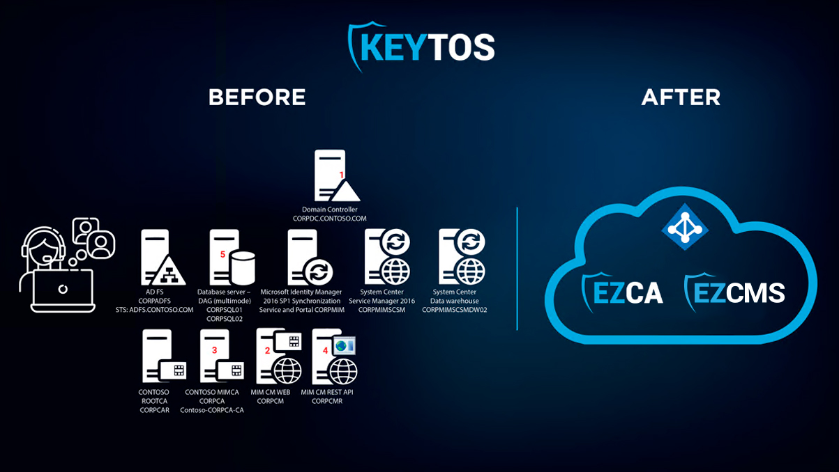 Smartcard infrastructure before and after using EZCA and EZCMS