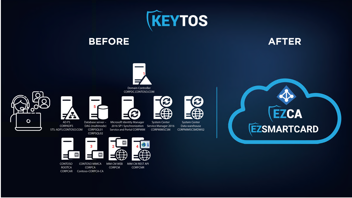 Smart card infrastructure before and after ezcms and azure CBA