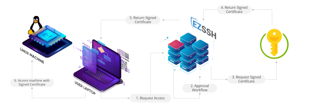 Cómo funcionan los certificados SSH