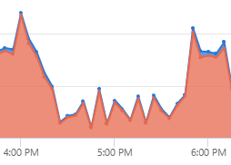 EZRADIUS Authentication Requests during the incident