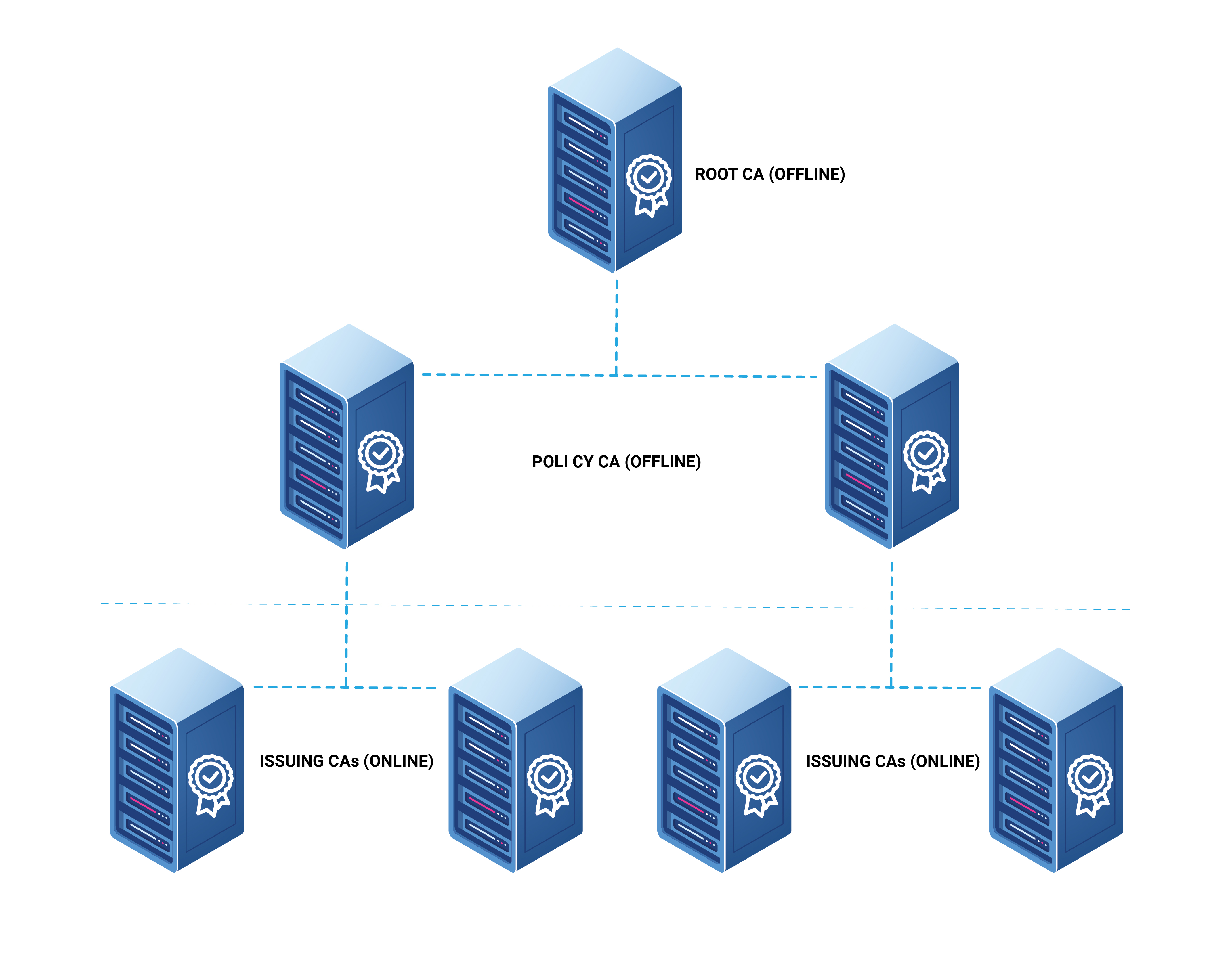 What is certificate authority hierarchy?