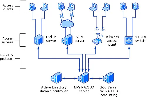 Microsoft still recommends NPS Server