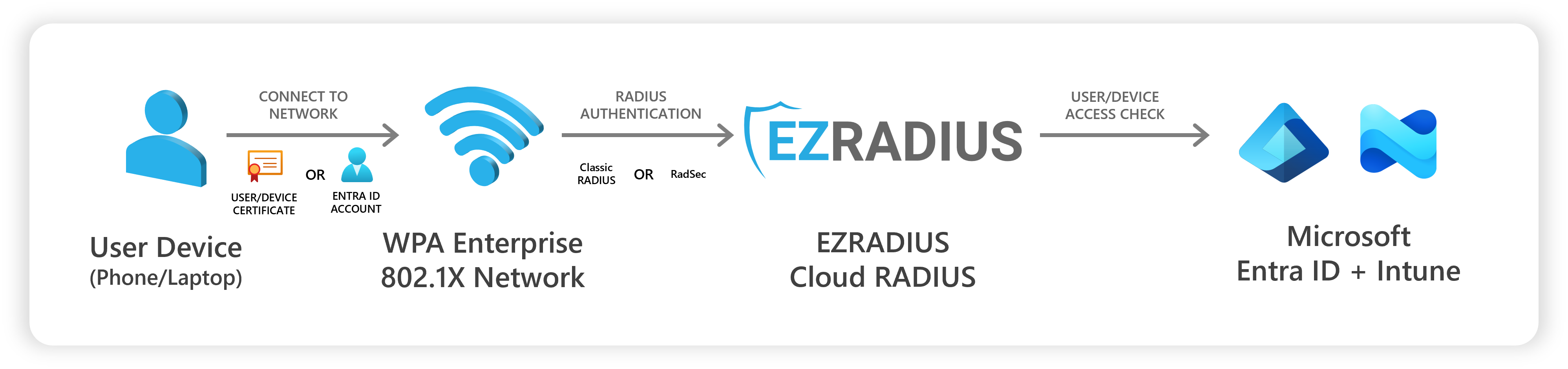 EZRADIUS Flow