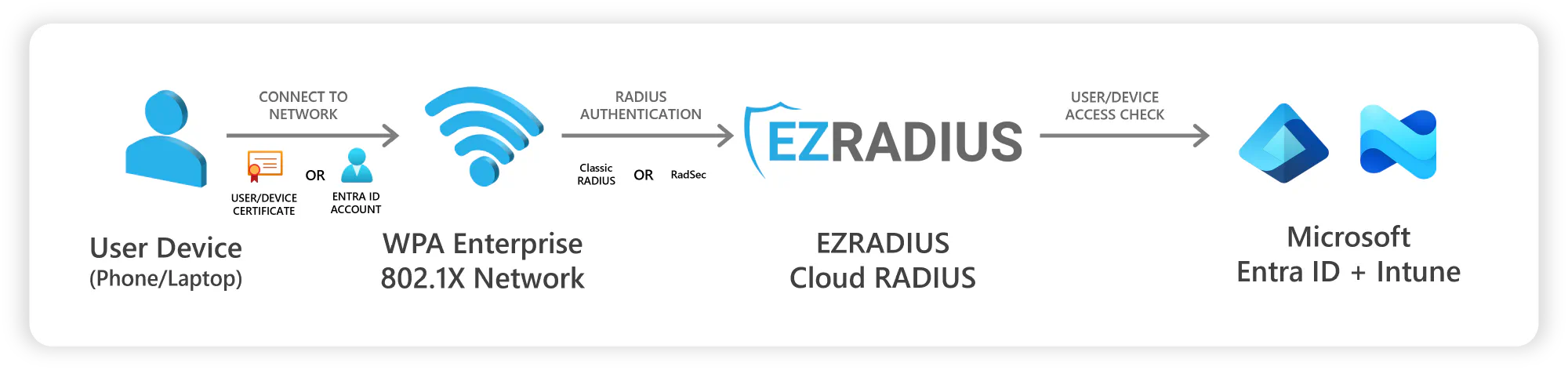 EZRADIUS Flow