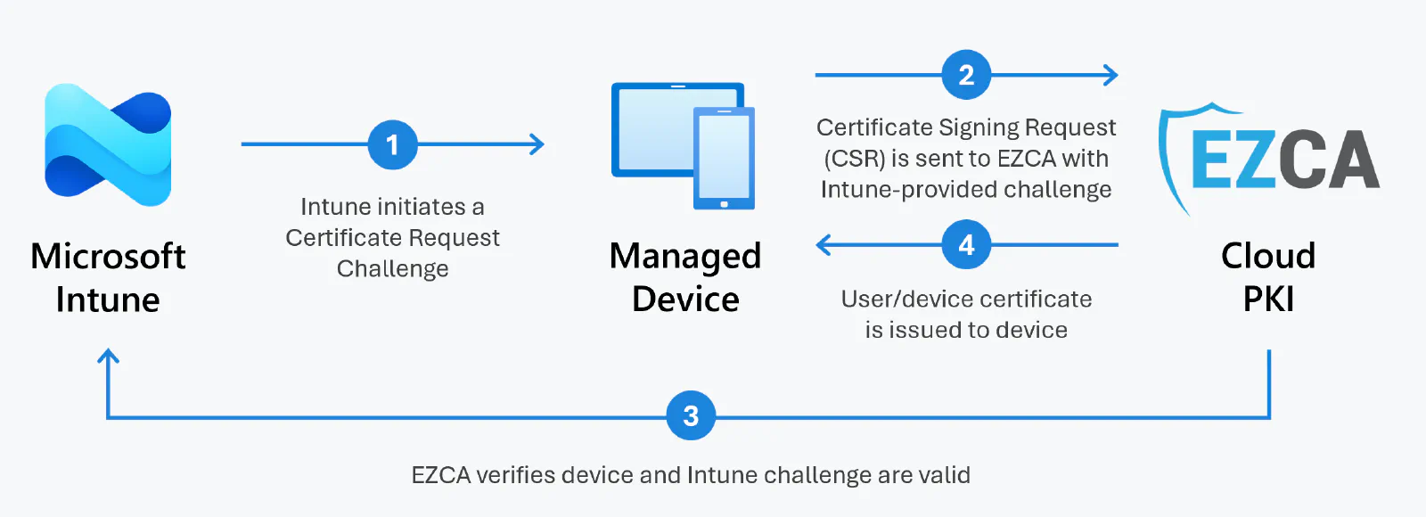 Intune SCEP Flow