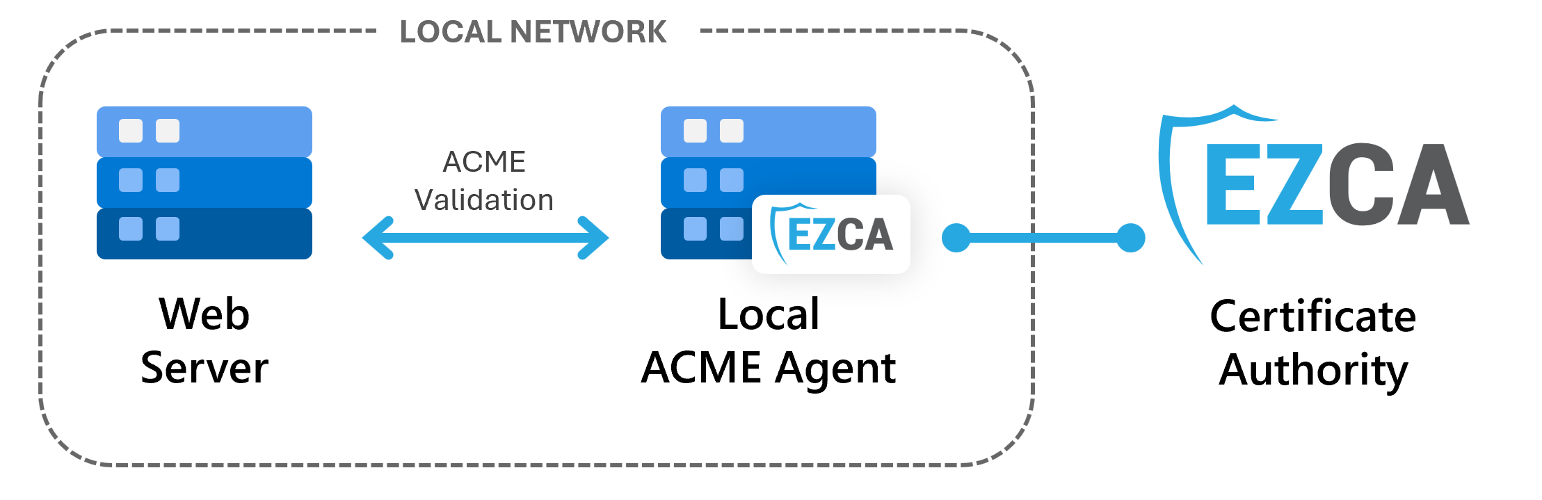 Diagram showing how the EZCA ACME Agent interacts with the EZCA Certificate Authority and internal applications