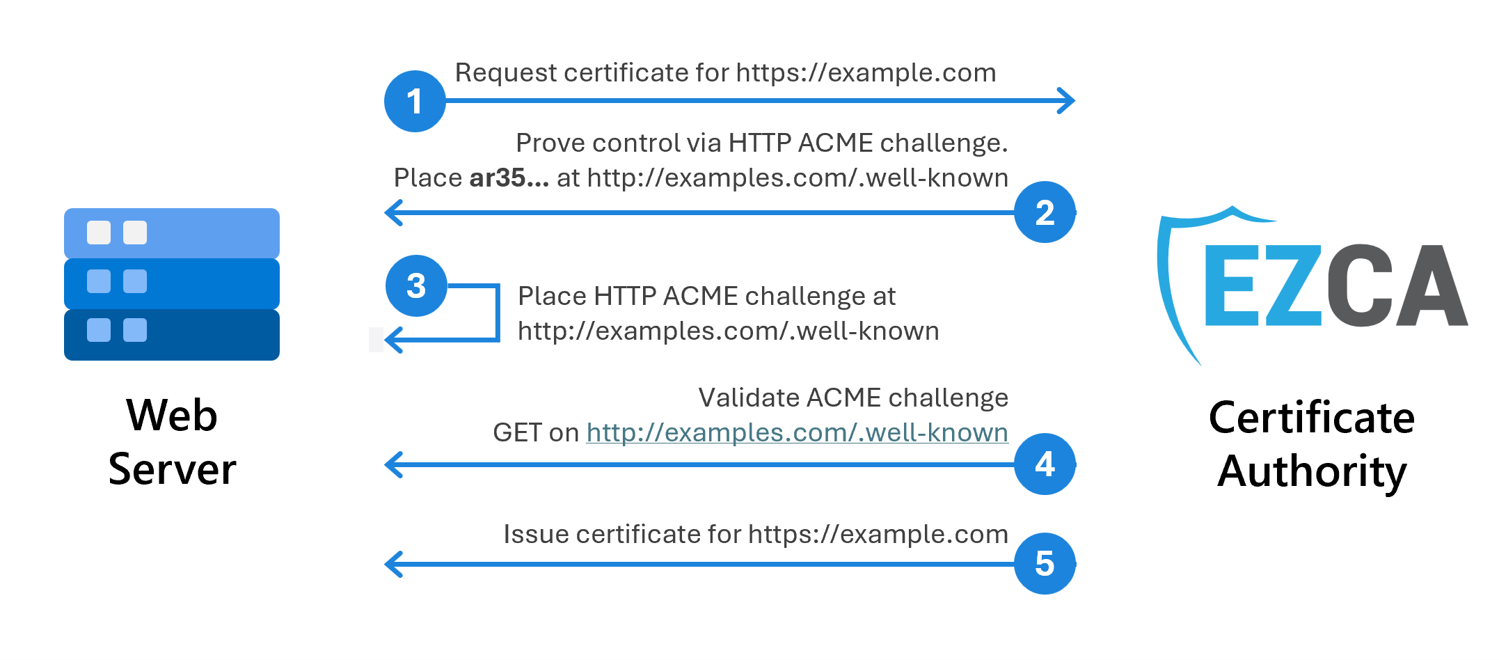 Diagram showing ACME protocol flow between web server admin software, EZCA certificate authority, and domain validation