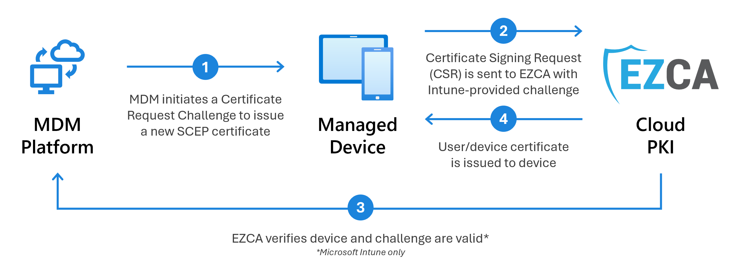 Diagram showing the flow of certificate issuance from EZCA SCEP CA to MDM platform to device