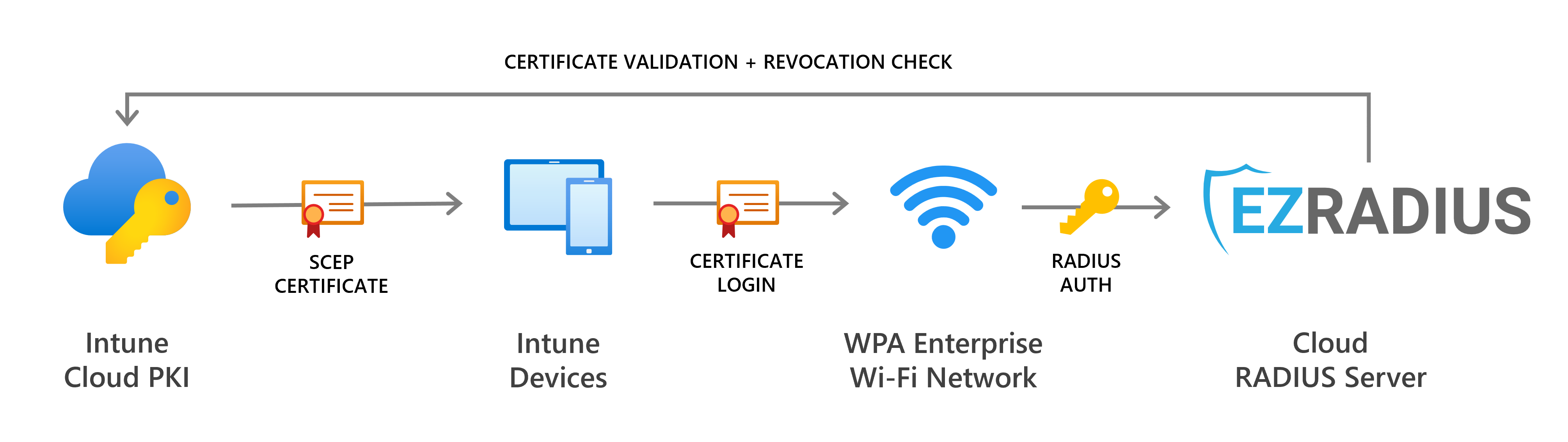 How to use Microsoft Intune Cloud PKI with EZRADIUS Cloud RADIUS for passwordless Wi-Fi authentication