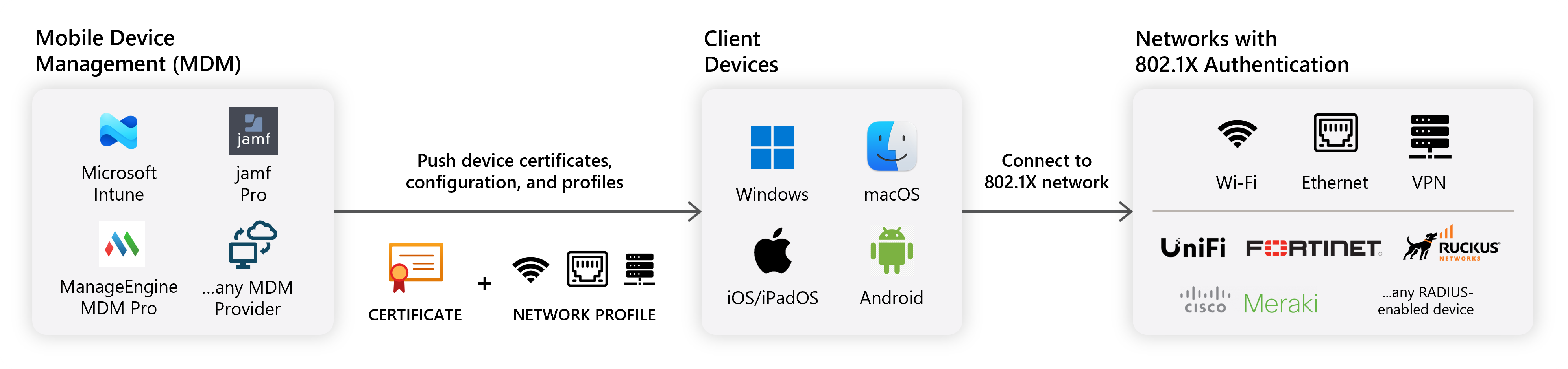 Enterprise networks require that certificates and network profiles be distributed to end-devices in order to connect securely to the network using RADIUS authentication.