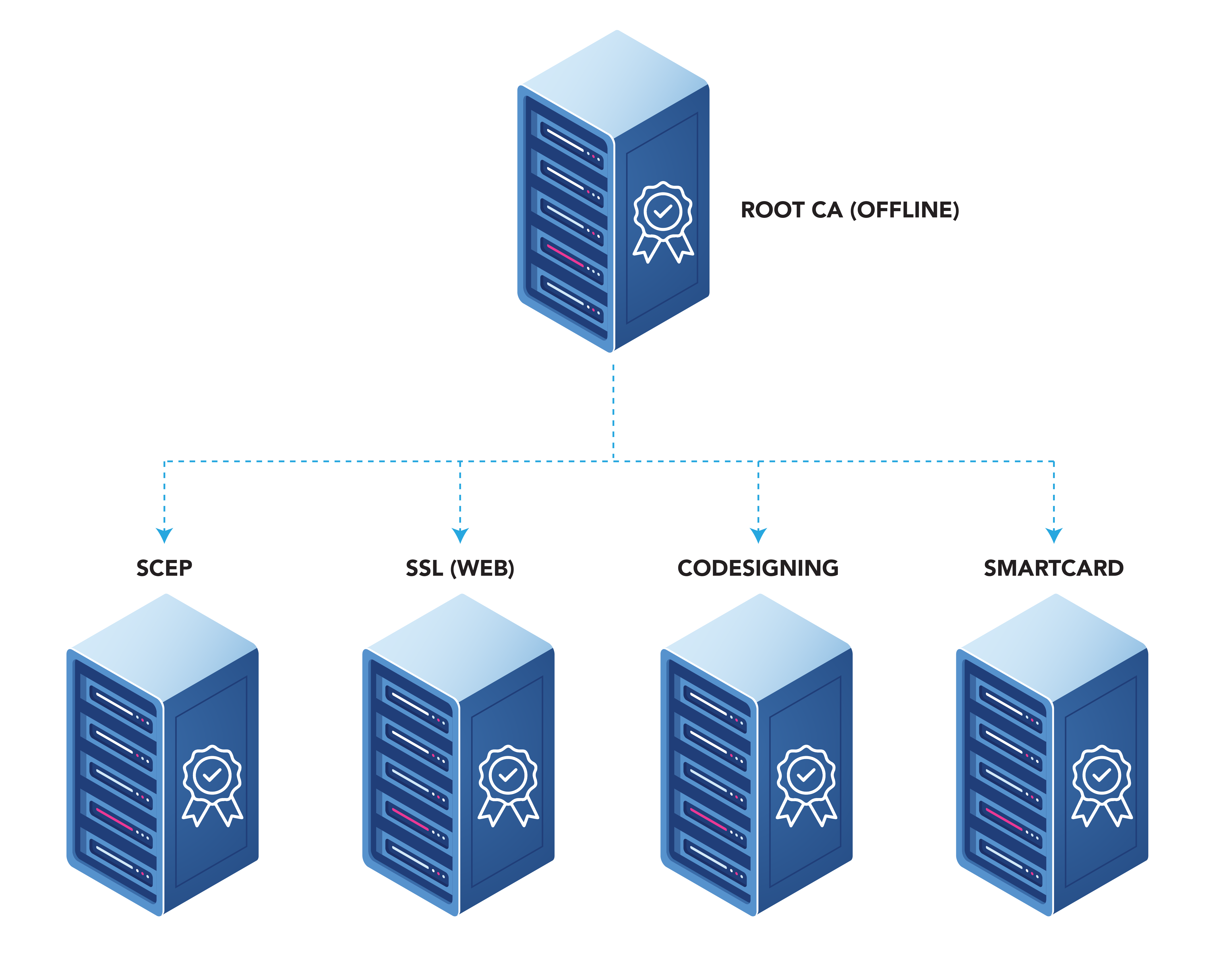 Two Tier PKI with Root CA, SCEP CA, Smartcard CA and SSL CA