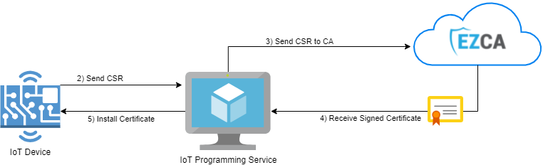 How To Create IoT Device Identity