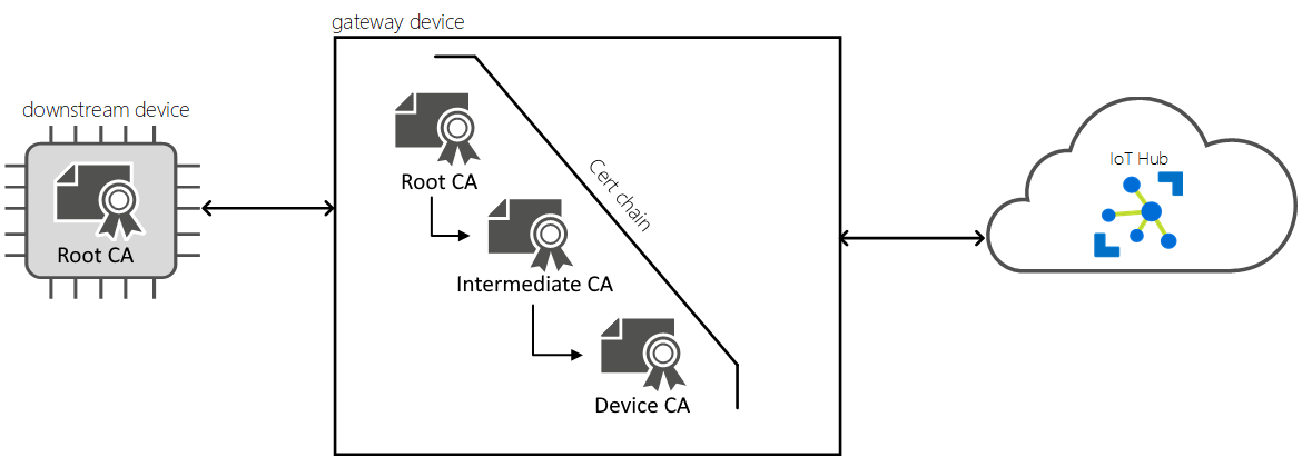 Azure IoT Hub Gateway device certificates