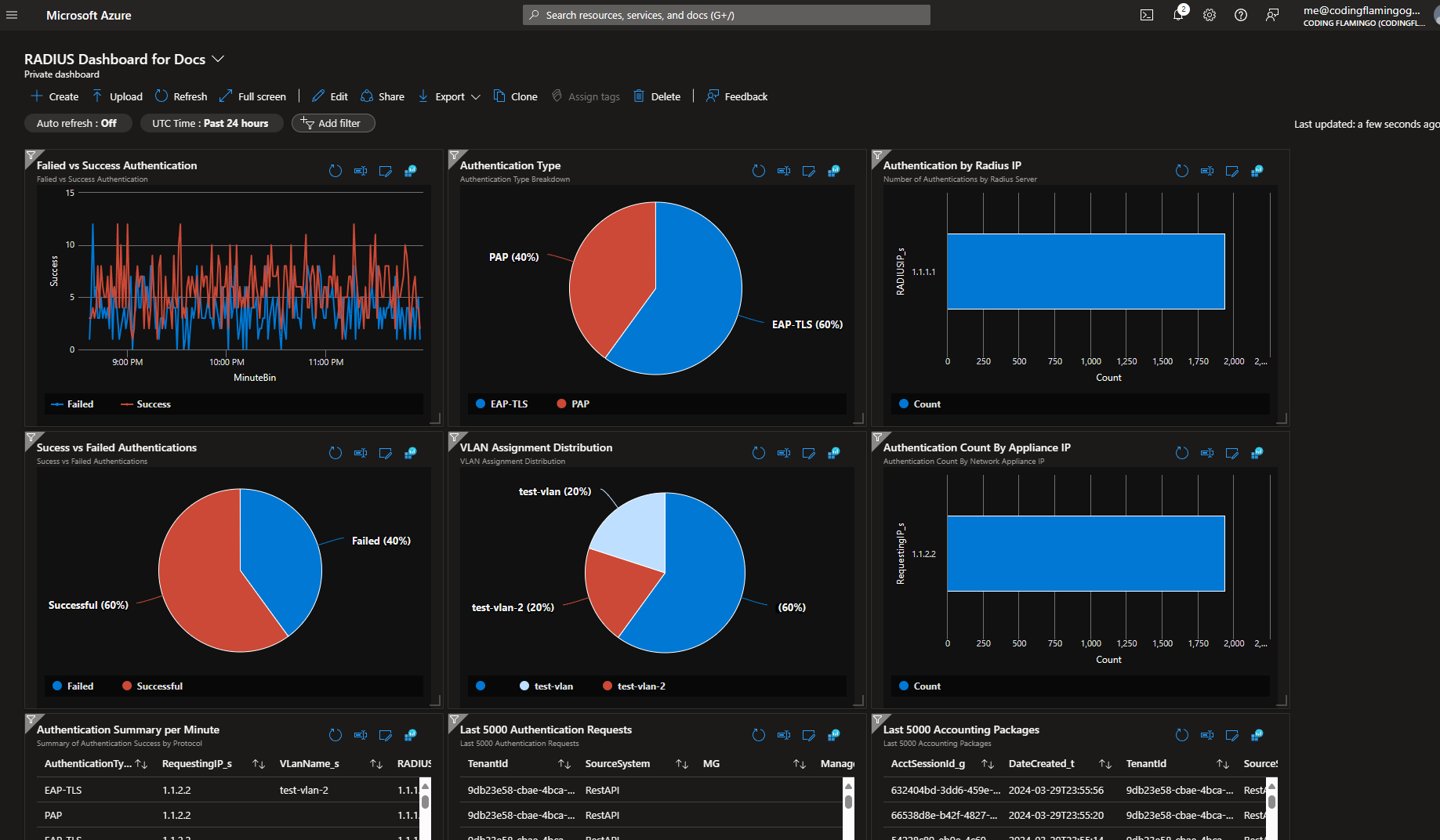 Azure Portal Dashboard for cloud radius