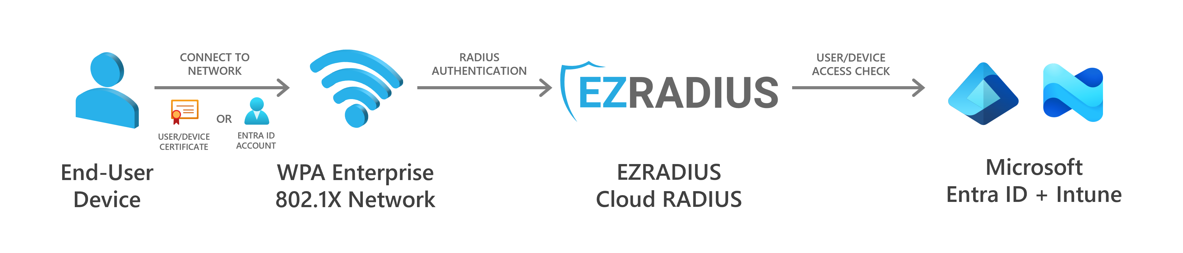 Overview of RADIUS Authentication with EZRADIUS